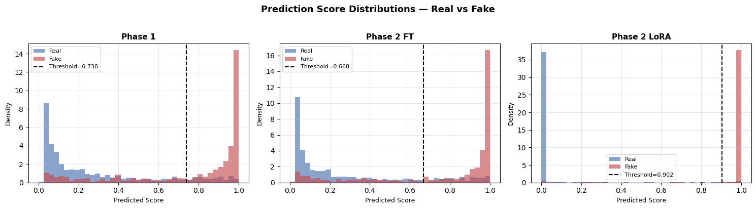Score distributions